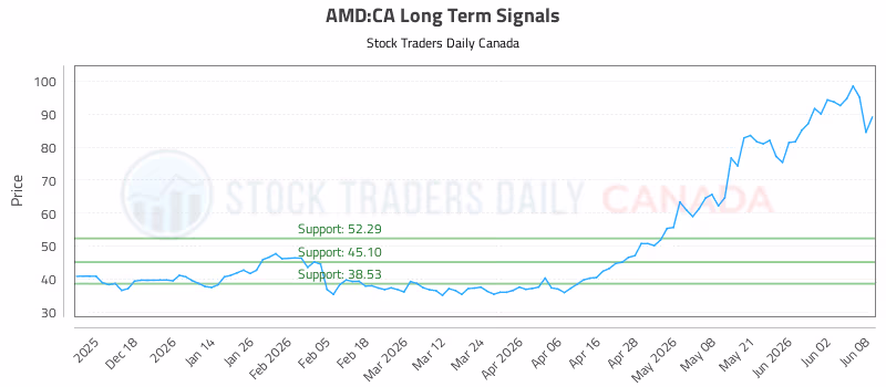 Stock Chart for AMD:CA
