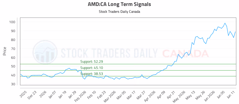 Stock Chart for AMD:CA