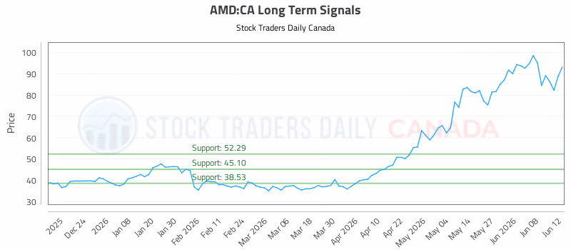 Stock Chart for AMD:CA