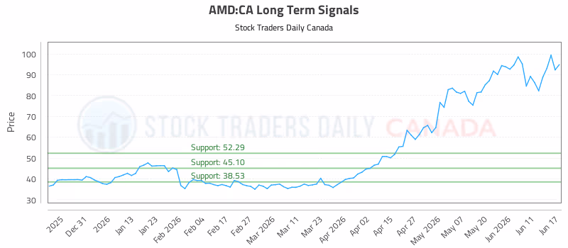 Stock Chart for AMD:CA