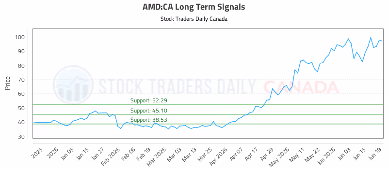 Stock Chart for AMD:CA