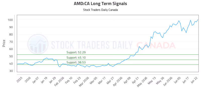Stock Chart for AMD:CA