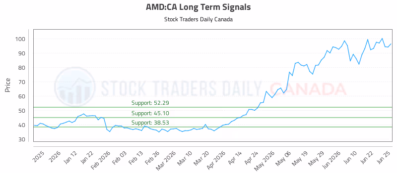 Stock Chart for AMD:CA