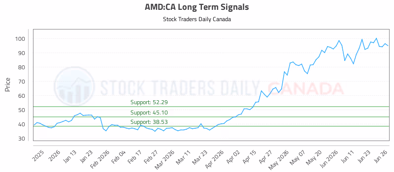 Stock Chart for AMD:CA