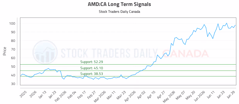 Stock Chart for AMD:CA