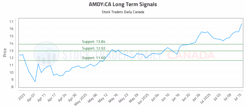 Stock Chart for AMDY:CA