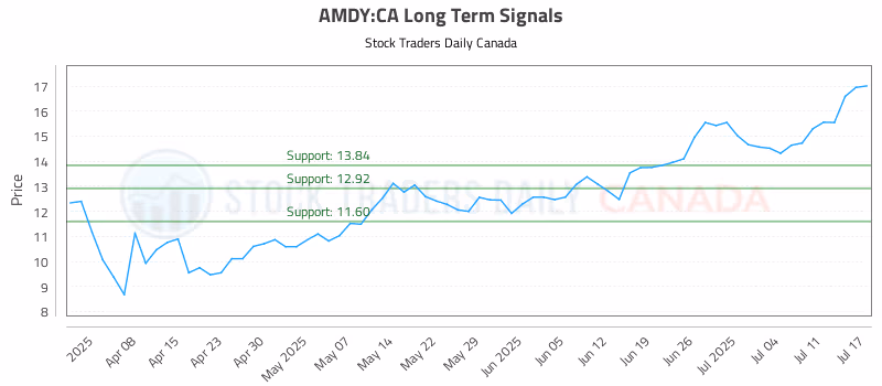 Stock Chart for AMDY:CA