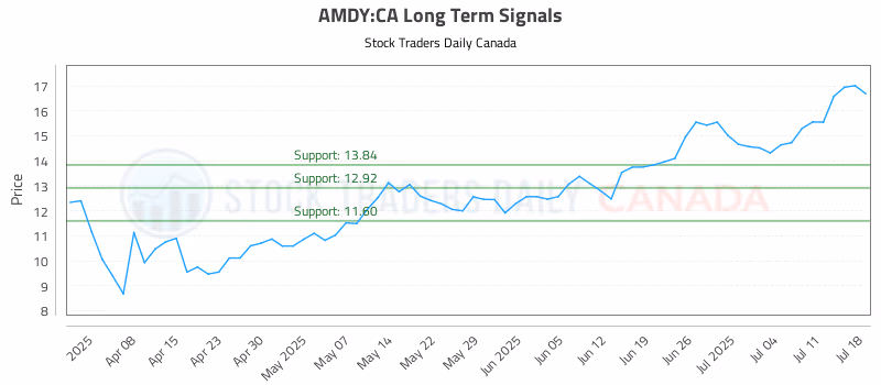 Stock Chart for AMDY:CA