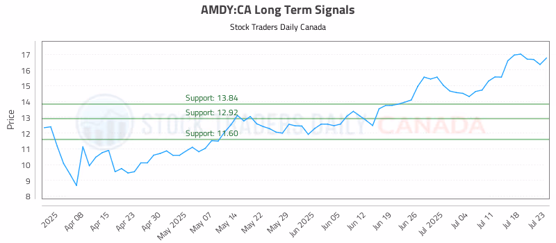 Stock Chart for AMDY:CA