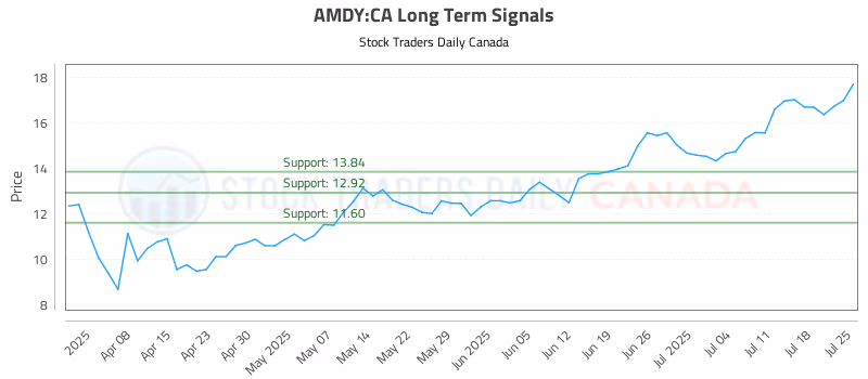 Stock Chart for AMDY:CA