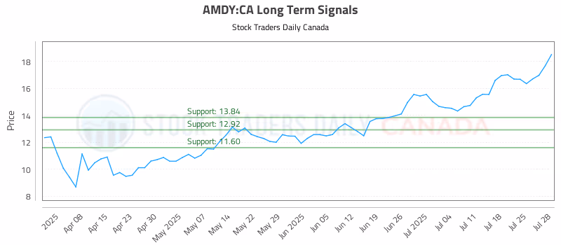 Stock Chart for AMDY:CA