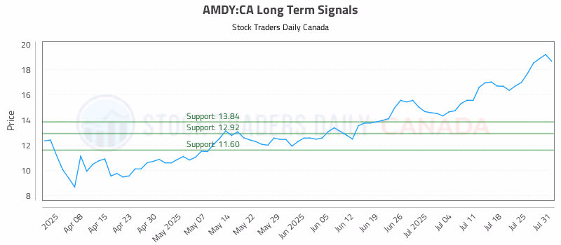 Stock Chart for AMDY:CA