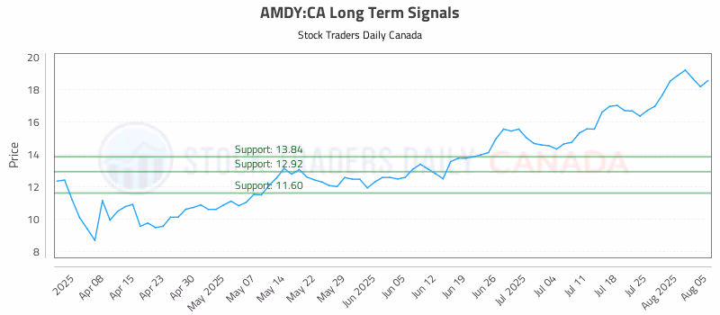 Stock Chart for AMDY:CA