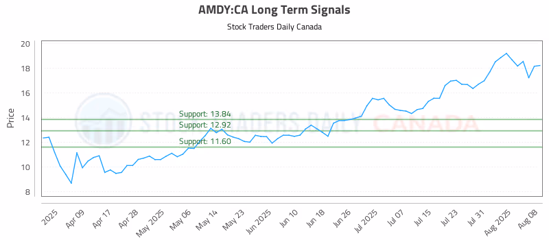 Stock Chart for AMDY:CA