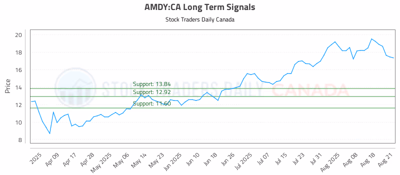 Stock Chart for AMDY:CA