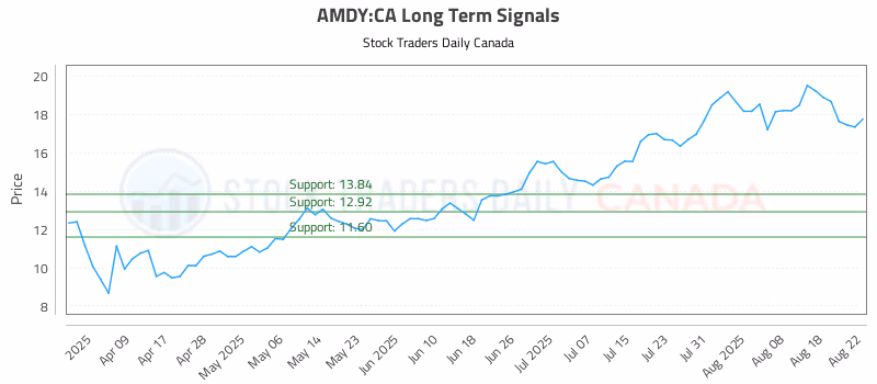 Stock Chart for AMDY:CA