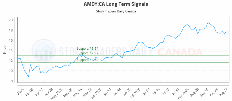 Stock Chart for AMDY:CA