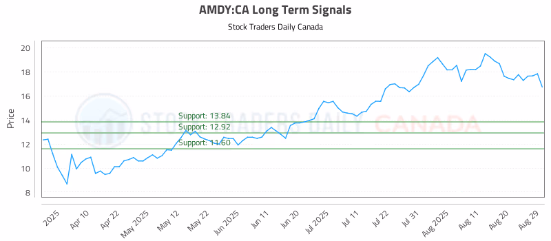 Stock Chart for AMDY:CA