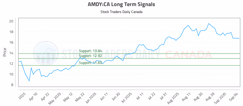 Stock Chart for AMDY:CA