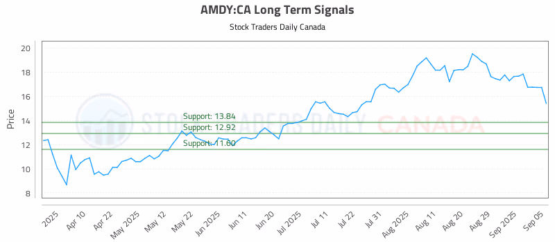 Stock Chart for AMDY:CA