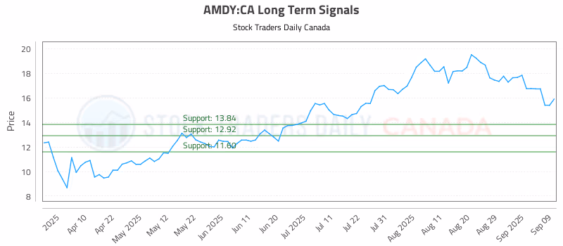 Stock Chart for AMDY:CA