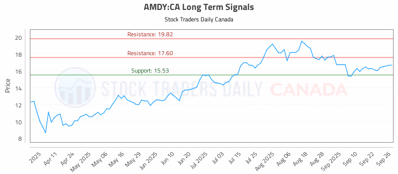 Stock Chart for AMDY:CA