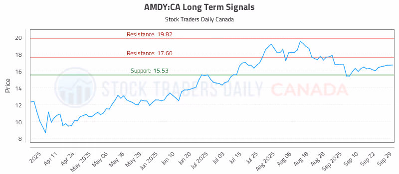Stock Chart for AMDY:CA