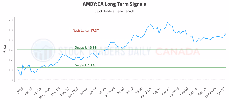 Stock Chart for AMDY:CA