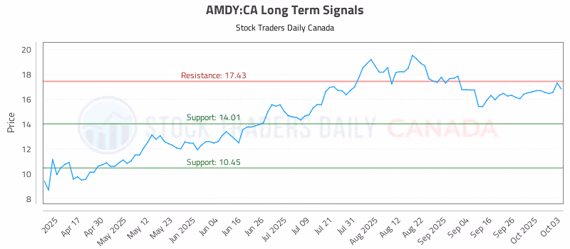 Stock Chart for AMDY:CA