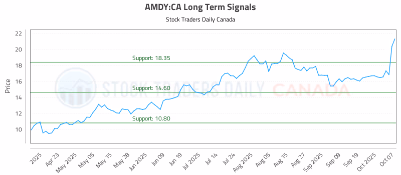 Stock Chart for AMDY:CA