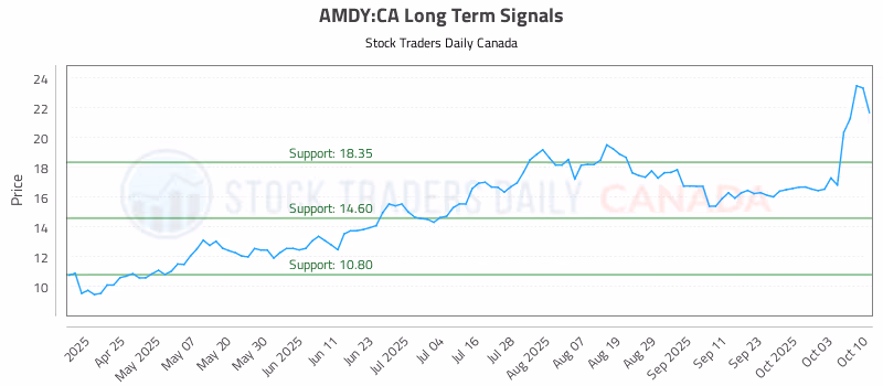 Stock Chart for AMDY:CA