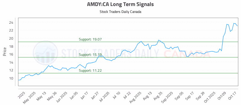 Stock Chart for AMDY:CA