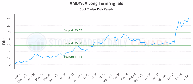 Stock Chart for AMDY:CA
