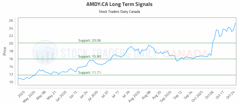 Stock Chart for AMDY:CA