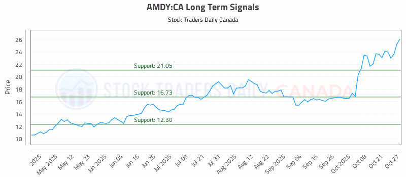Stock Chart for AMDY:CA