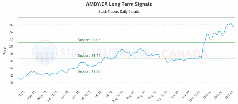 Stock Chart for AMDY:CA