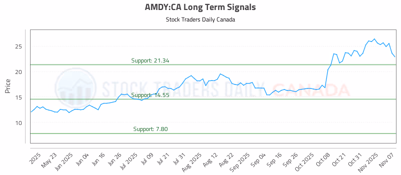 Stock Chart for AMDY:CA