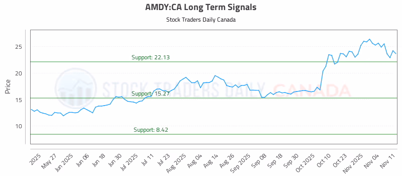 Stock Chart for AMDY:CA