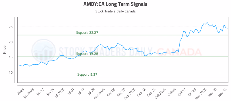 Stock Chart for AMDY:CA