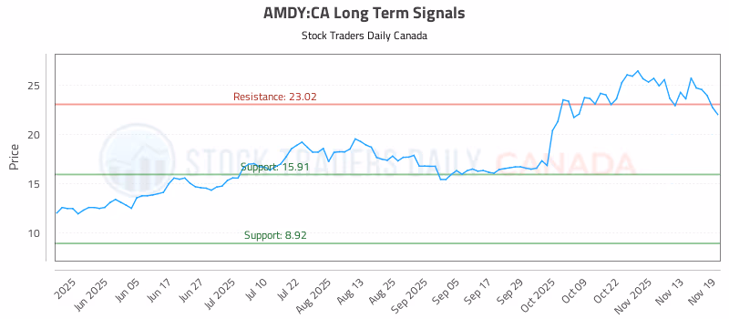 Stock Chart for AMDY:CA