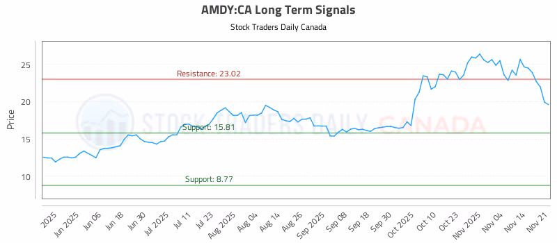 Stock Chart for AMDY:CA
