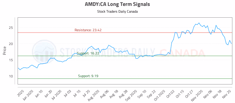Stock Chart for AMDY:CA