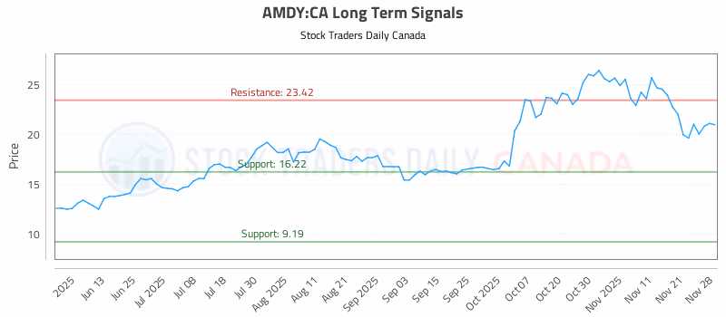 Stock Chart for AMDY:CA