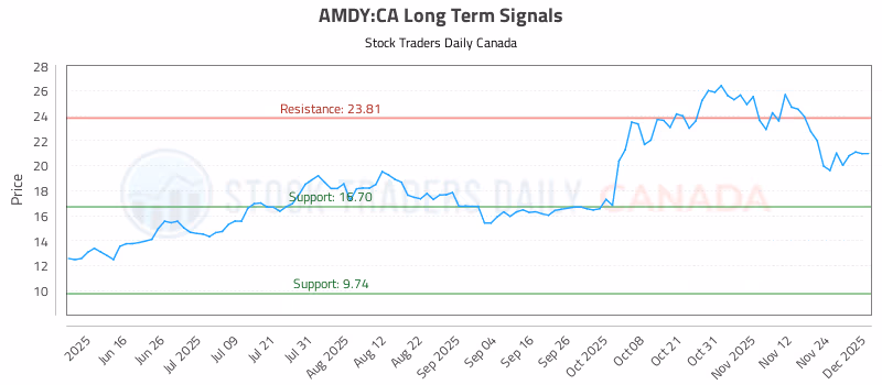 Stock Chart for AMDY:CA