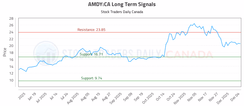 Stock Chart for AMDY:CA