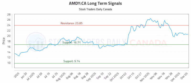 Stock Chart for AMDY:CA