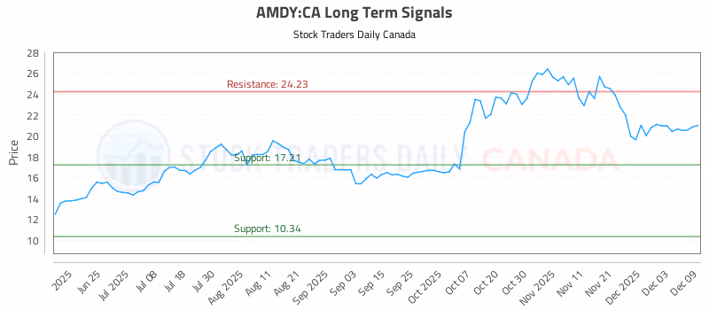 Stock Chart for AMDY:CA