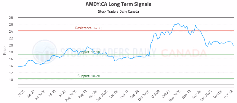 Stock Chart for AMDY:CA