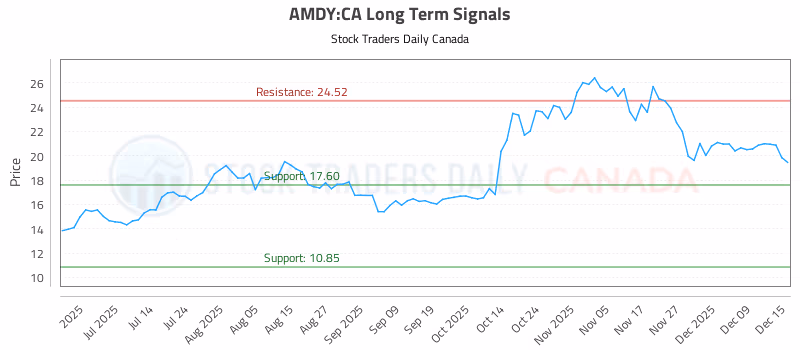 Stock Chart for AMDY:CA