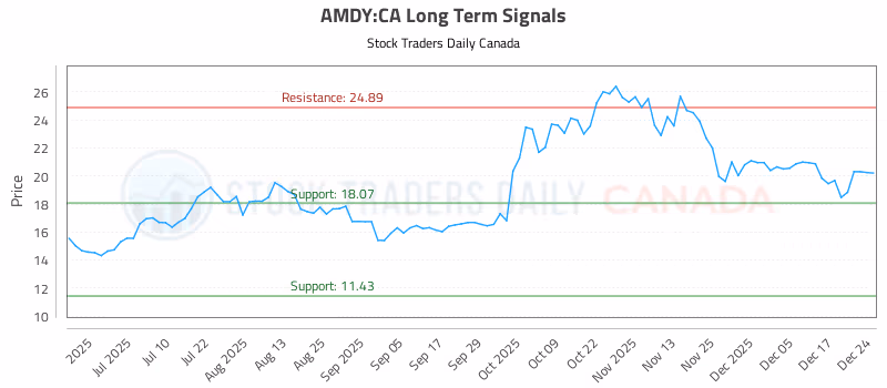 Stock Chart for AMDY:CA